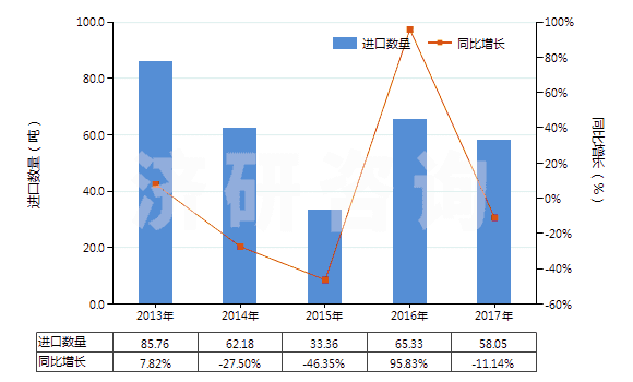 2013-2017年中國雙巰丙氨酸(胱氨酸)(HS29309010)進(jìn)口量及增速統(tǒng)計 2013-2017年中國雙巰丙氨酸(胱氨酸)(HS29309010)進(jìn)口量及增速統(tǒng)計